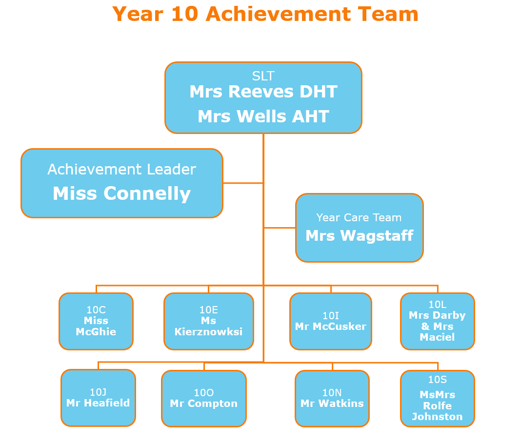 Y10 tree