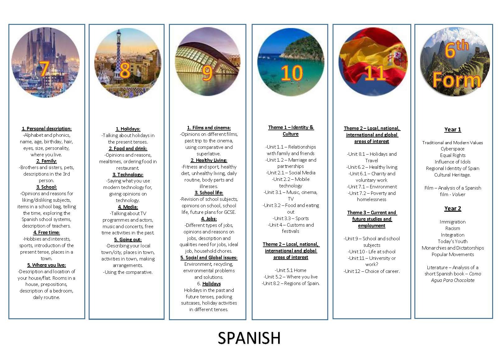 Spanish VISUAL CURRICULUM MAP 2022 Page 1