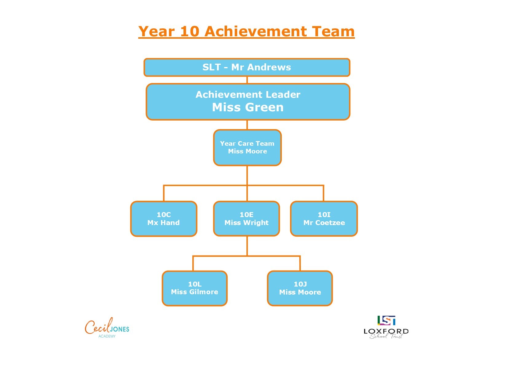 Y10 Correct Tutor organisation chart Sept 2023