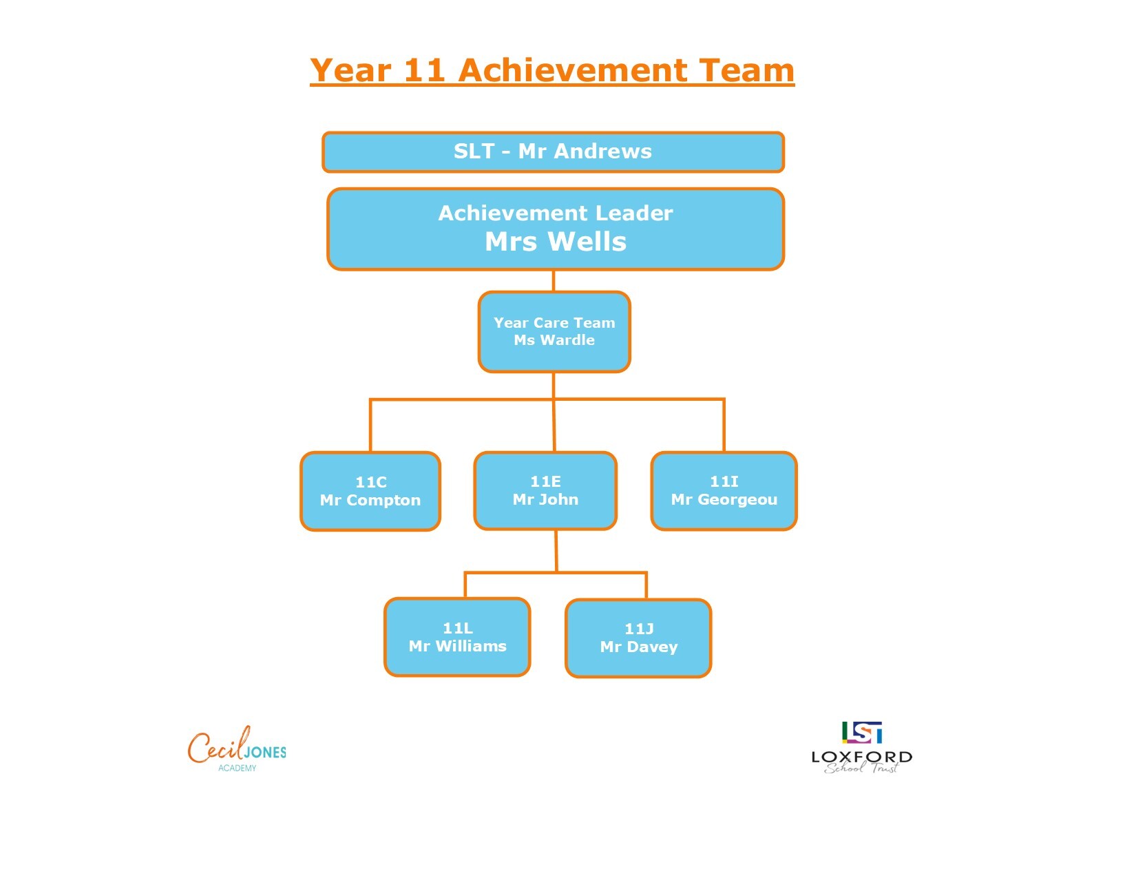 Y11 Correct Tutor organisation chart Sept 2023