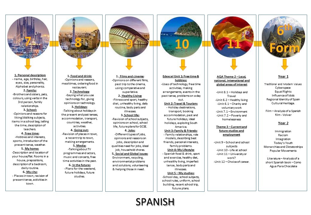 Spanish VISUAL CURRICULUM MAP 2024 (1)