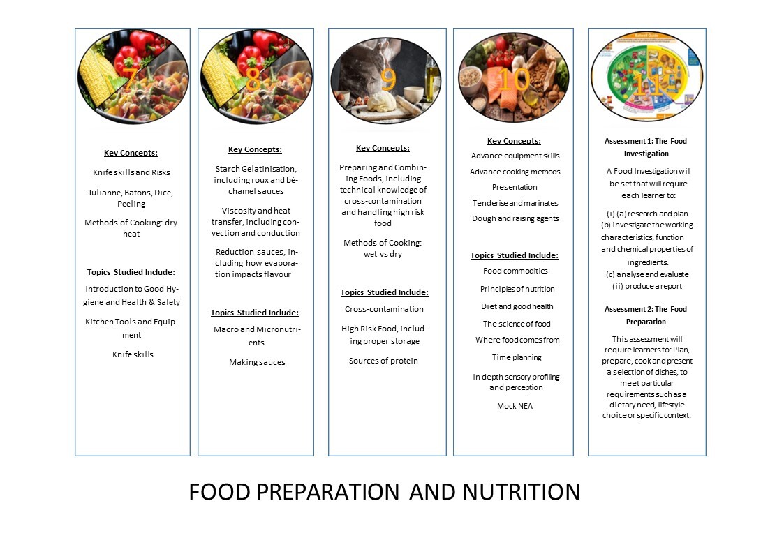 Food prep visual curriculum maps 2024 2025 (2)