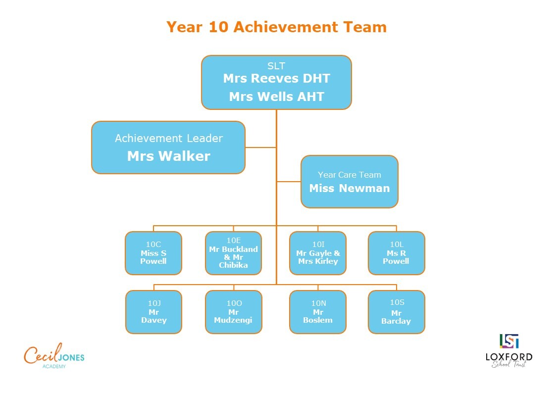 Y10 Tutor Organistaion Chart September 2024 v3