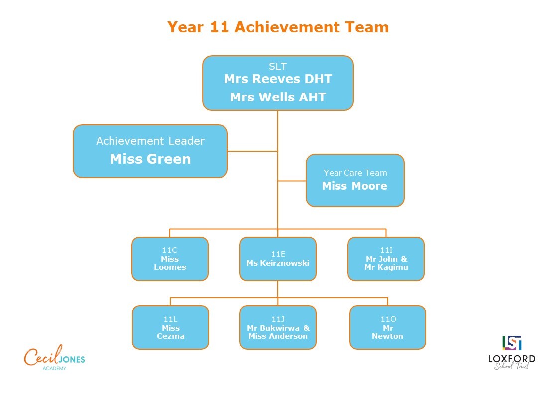 Year 11Tutor Organistaion Chart September 2024 v3