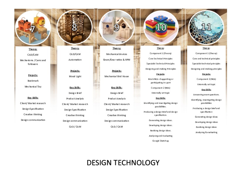 DT Visual Cirriculum 2025